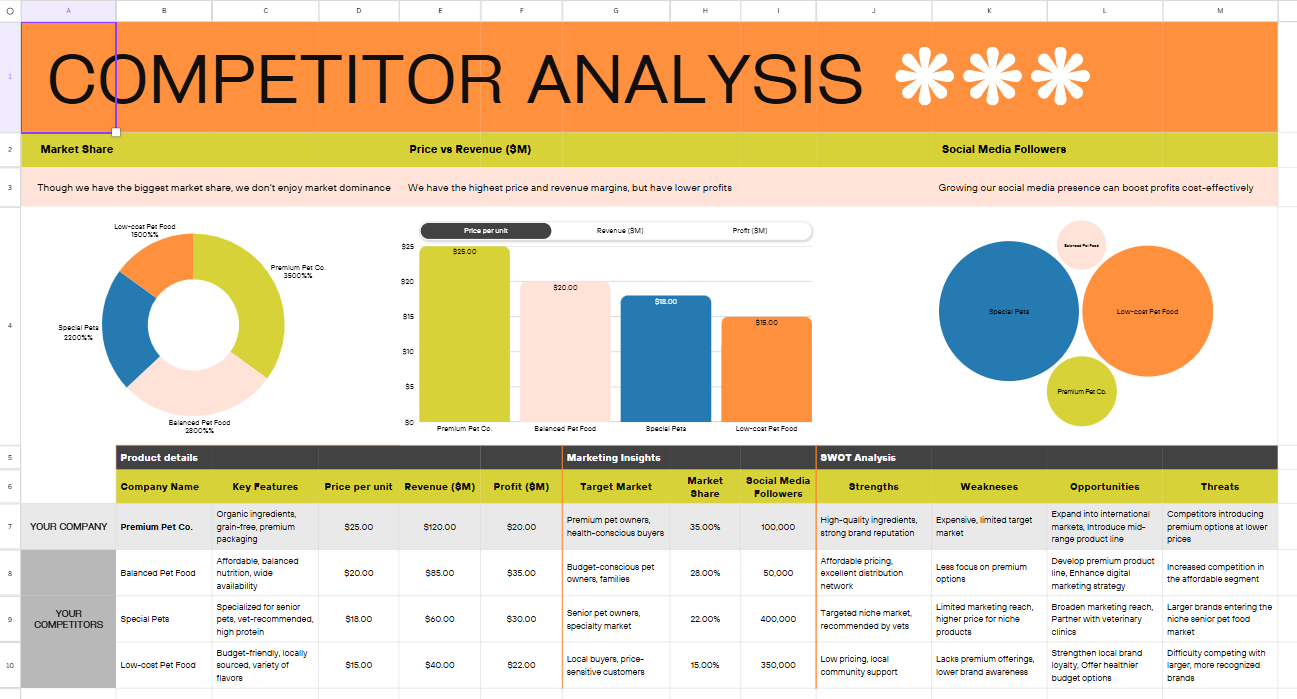 Competitor Analysis Canva Template – Business Strategy Digital Download